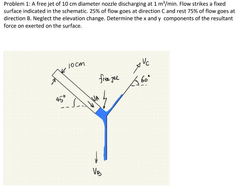 Solved Problem 1: A free jet of 10 cm diameter nozzle | Chegg.com