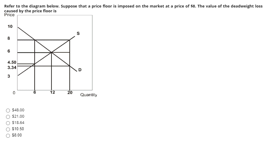 Solved Refer To The Diagram Below. Suppose That A Price | Chegg.com