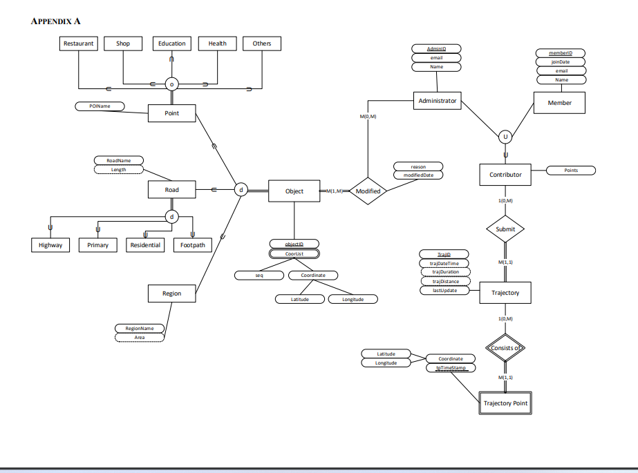 Solved 1. Transform The Eer Model (appendix A) To Relational 