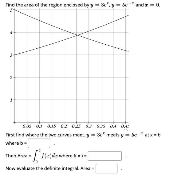 Solved Find the area of the region enclosed by y = 3e