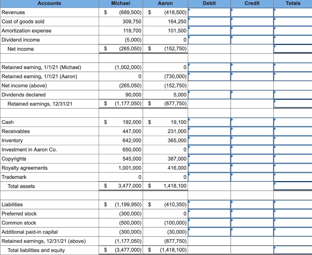 Solved Following are separate financial statements of | Chegg.com