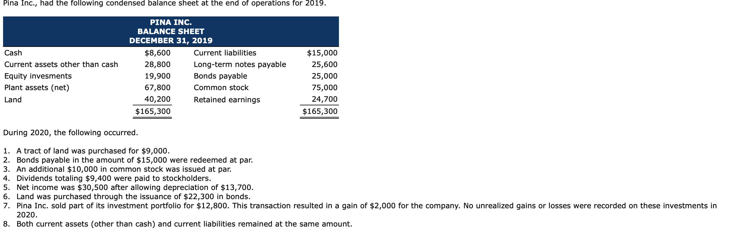 Solved Pina Inc., had the following condensed balance sheet | Chegg.com