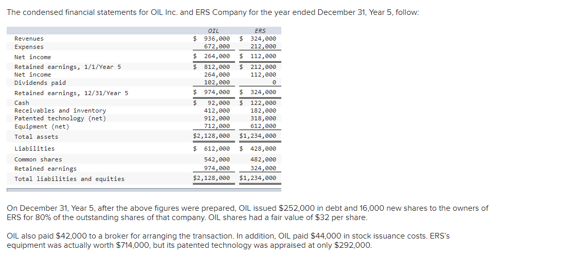 Solved The condensed financial statements for OIL Inc. and | Chegg.com