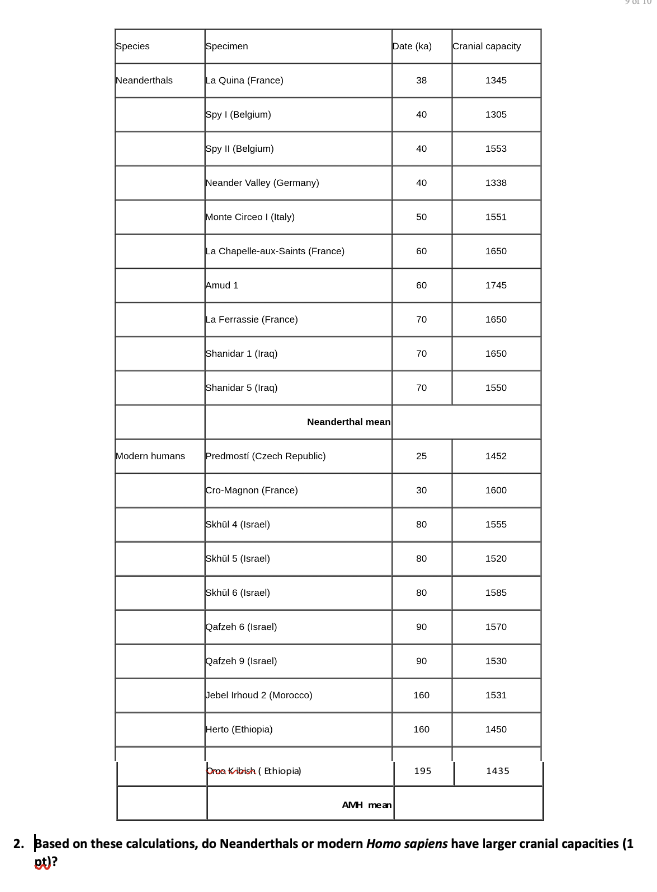 Solved 1. Calculate the mean cranial capacity for each
