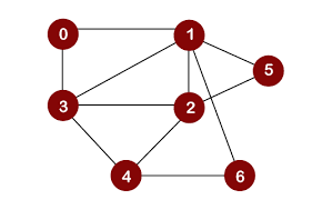Solved Conduct the DFS of the graph provided below. While | Chegg.com