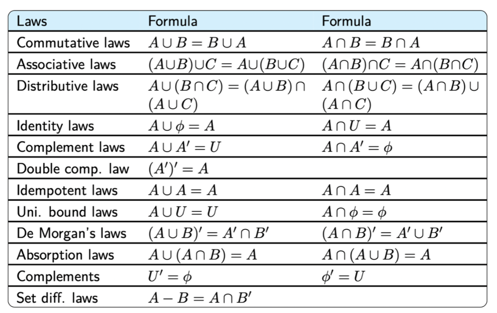 Solved Use set laws to prove the following, stating which of | Chegg.com