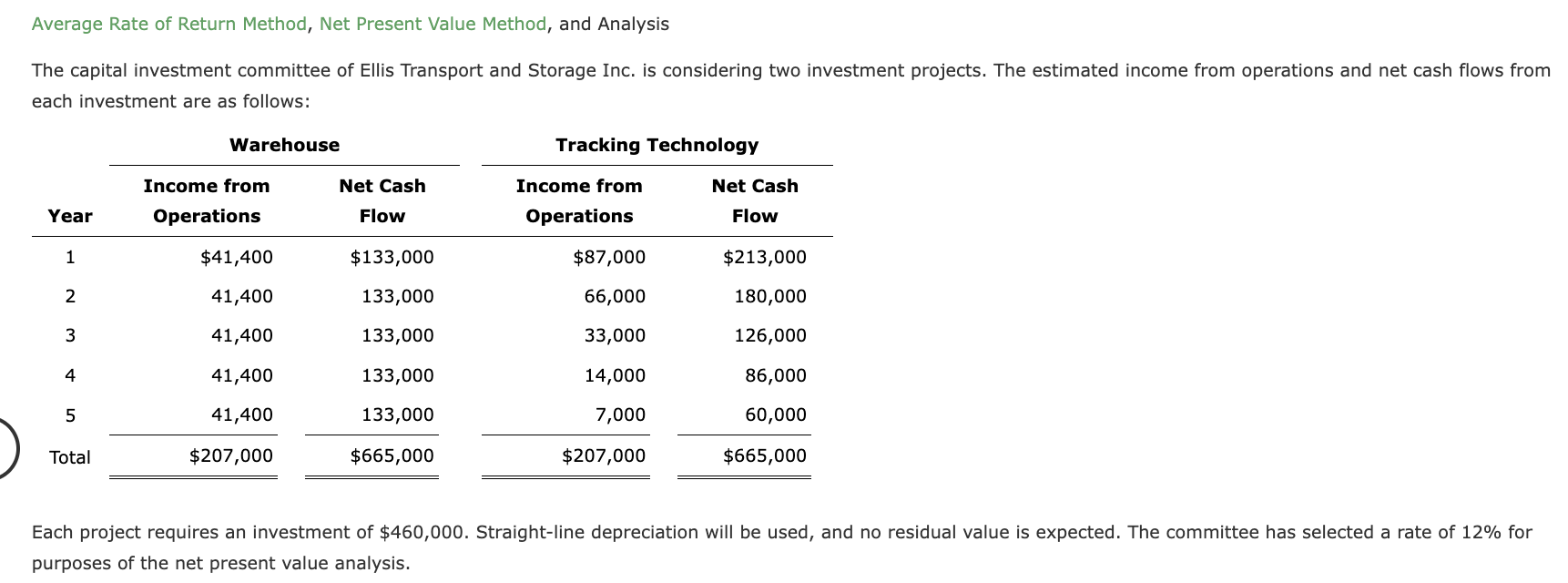 Solved Average Rate of Return Method, Net Present Value | Chegg.com
