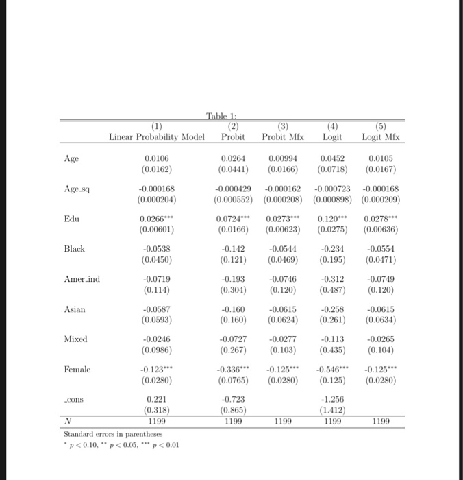 Solved Linear Probability Model PProbit Mfx Lo Logit Mfx | Chegg.com