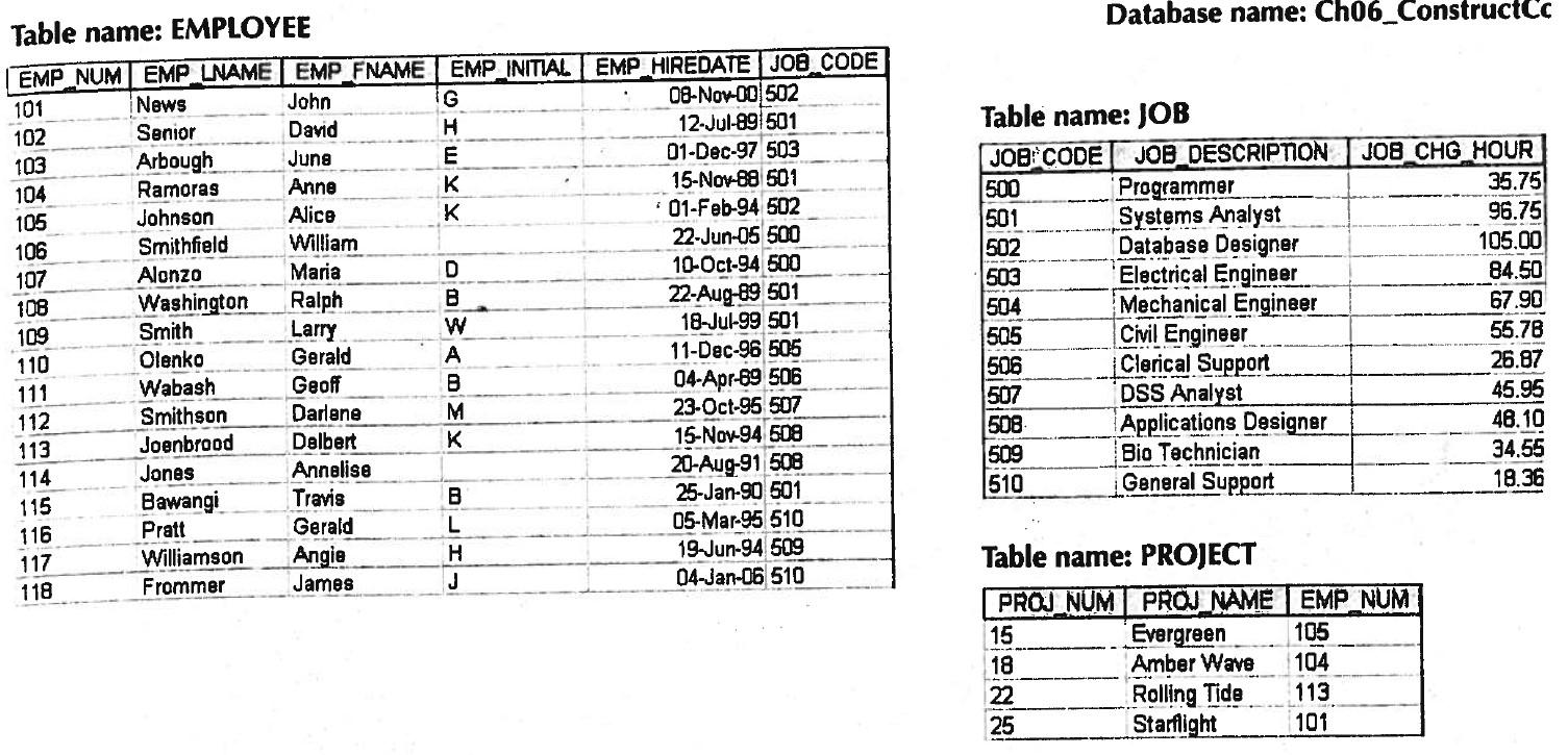 Solved Database name: Ch06_ConstructCc Table name: EMPLOYEE | Chegg.com