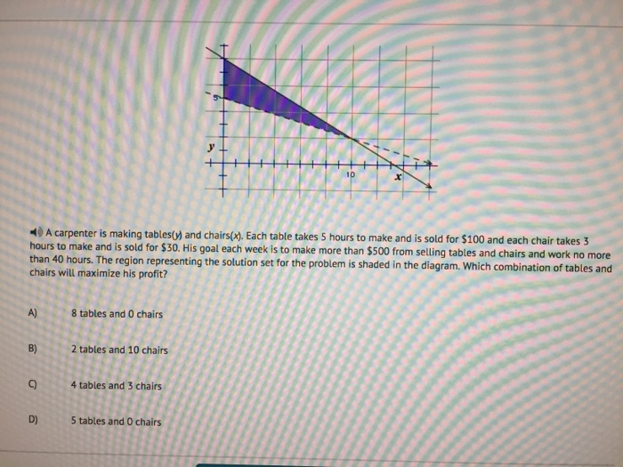 Solved 40 A carpenter is making tablesUn and chairs(, Each