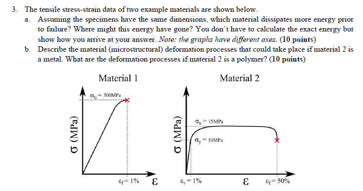 Solved 3. The tensile stress-strain data of two example | Chegg.com