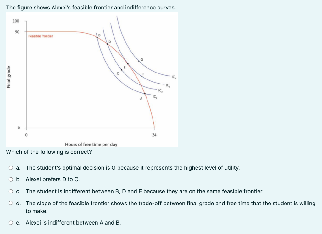 Solved The figure shows Alexei's feasible frontier and | Chegg.com