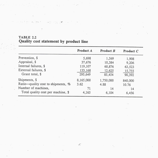 Solved Analyze the quality cost data in the following