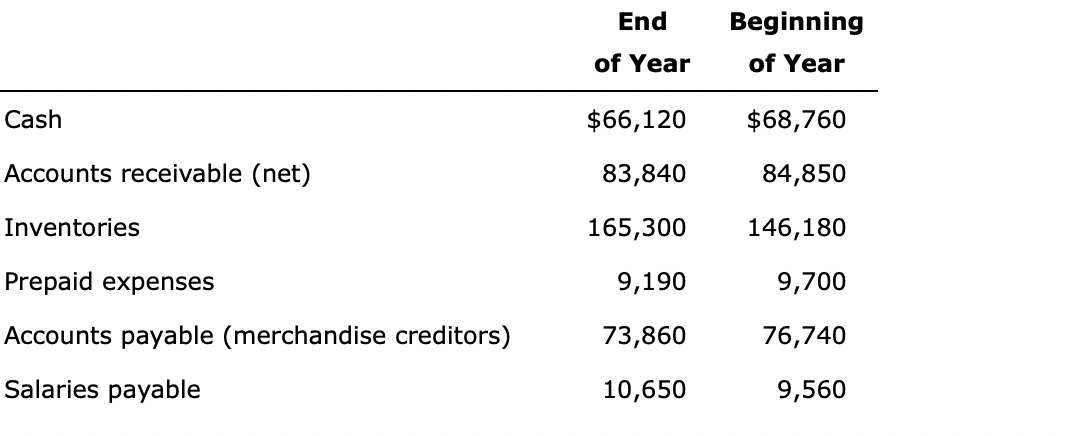 Solved The net income reported on the income statement for | Chegg.com