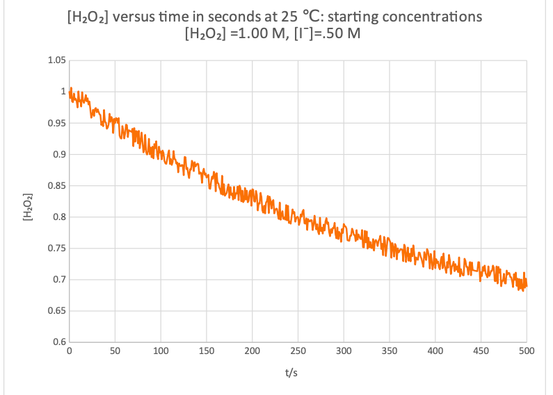 Solved [H2O2] versus time in seconds at 40 °C: starting | Chegg.com
