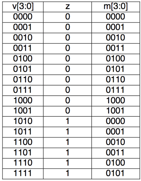 Solved Design a circuit that converts a 4-bit binary number | Chegg.com