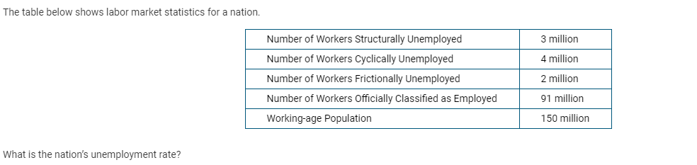 Solved The table below shows labor market statistics for a | Chegg.com