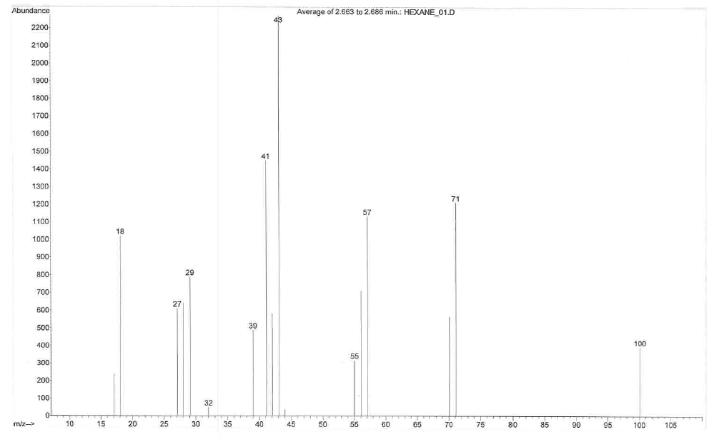 Solved Using the GCMS data below, propose which compounds | Chegg.com