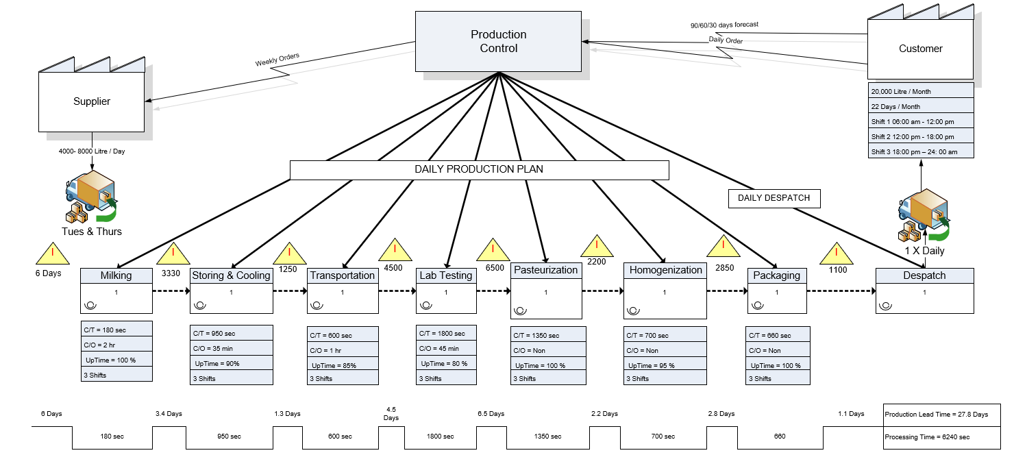 Solved Question 1. Draw the Future ( VSM ) Value Stream