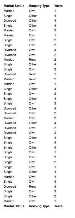 Solved Use a Pivot Table to construct a cross-tabulation for | Chegg.com