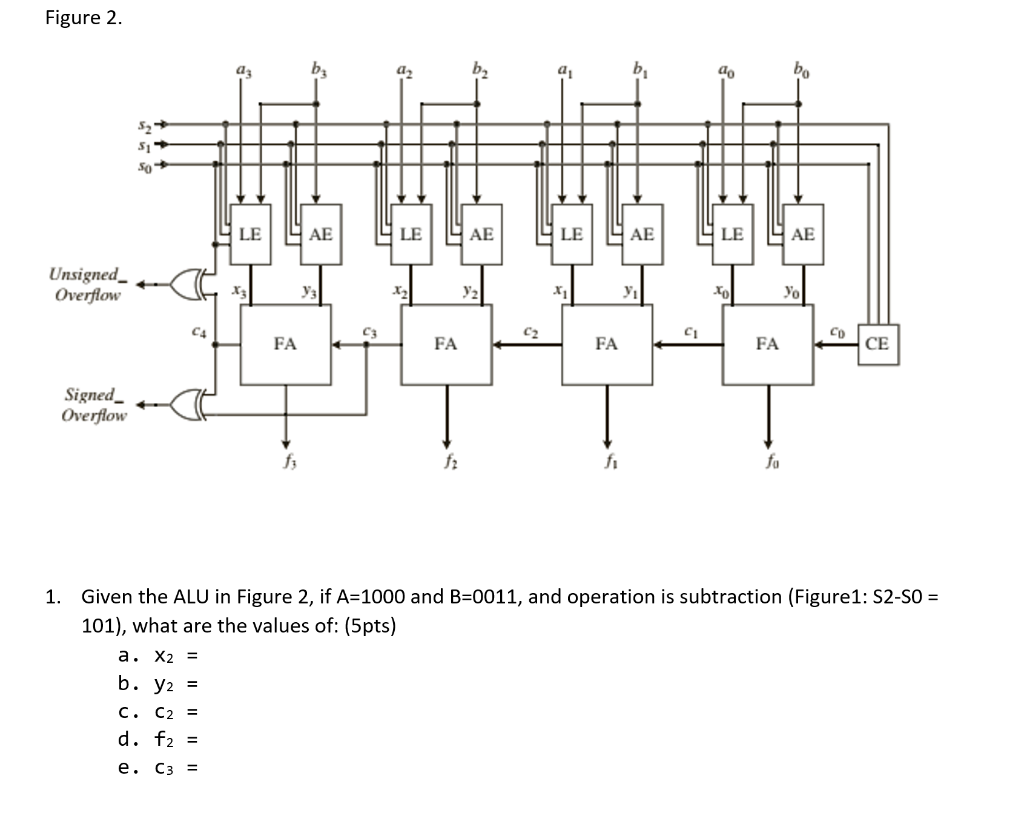 Solved Use the ALU operations table in Figure 1 and the ALU | Chegg.com