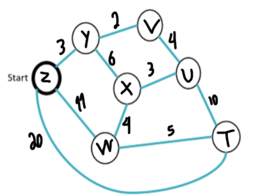 Solved Vertex Distance from start z | Chegg.com