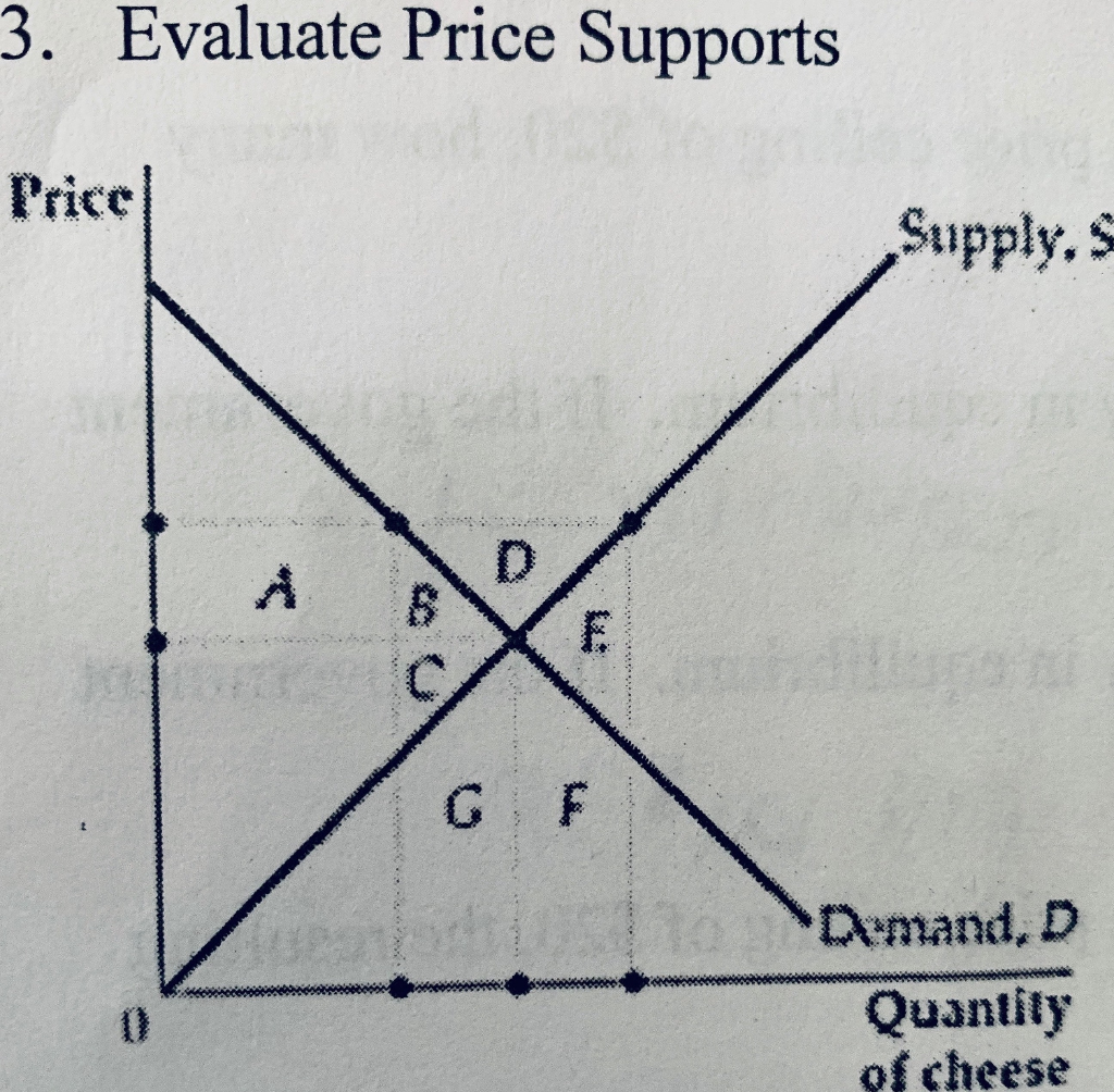 Solved 3. Evaluate Price Supports Price Supply. S Demand, D | Chegg.com