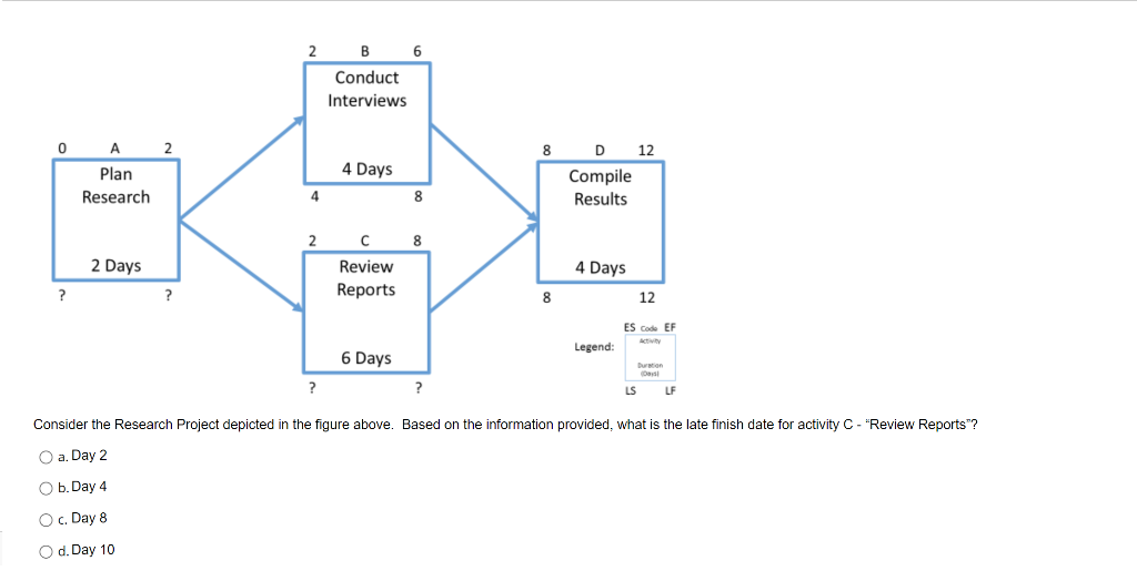 Solved Consider the Research Project depicted in the figure | Chegg.com
