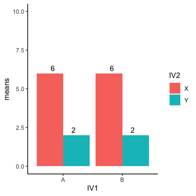 Solved The above graph shows 4 means that are the outcome of | Chegg.com