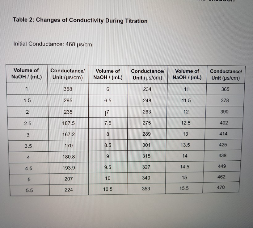 Solved PART 2 cONDUCTOMETRIC TITRATION OF THE MIXTURE OF HCL | Chegg.com