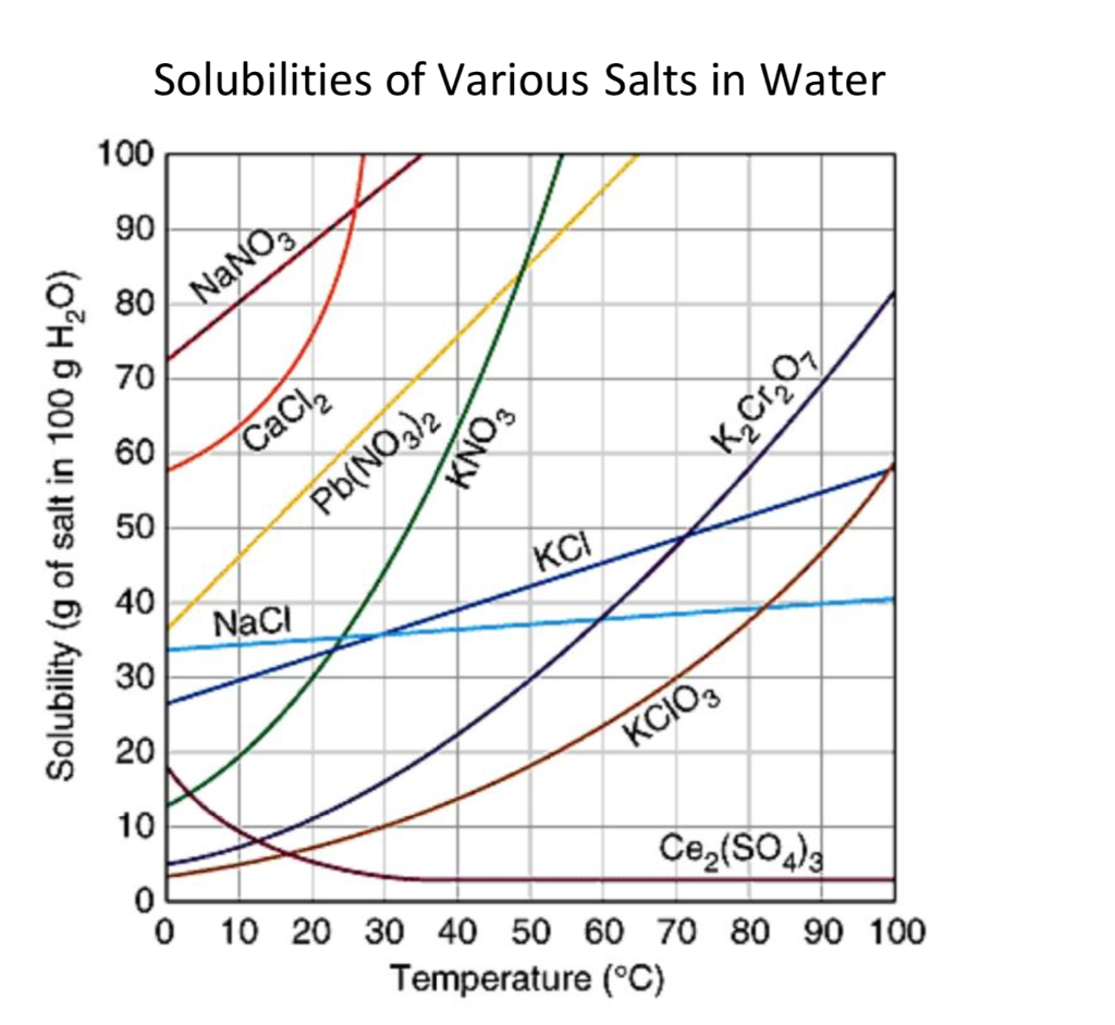 solved-1-use-the-solubility-curves-to-answer-the-chegg