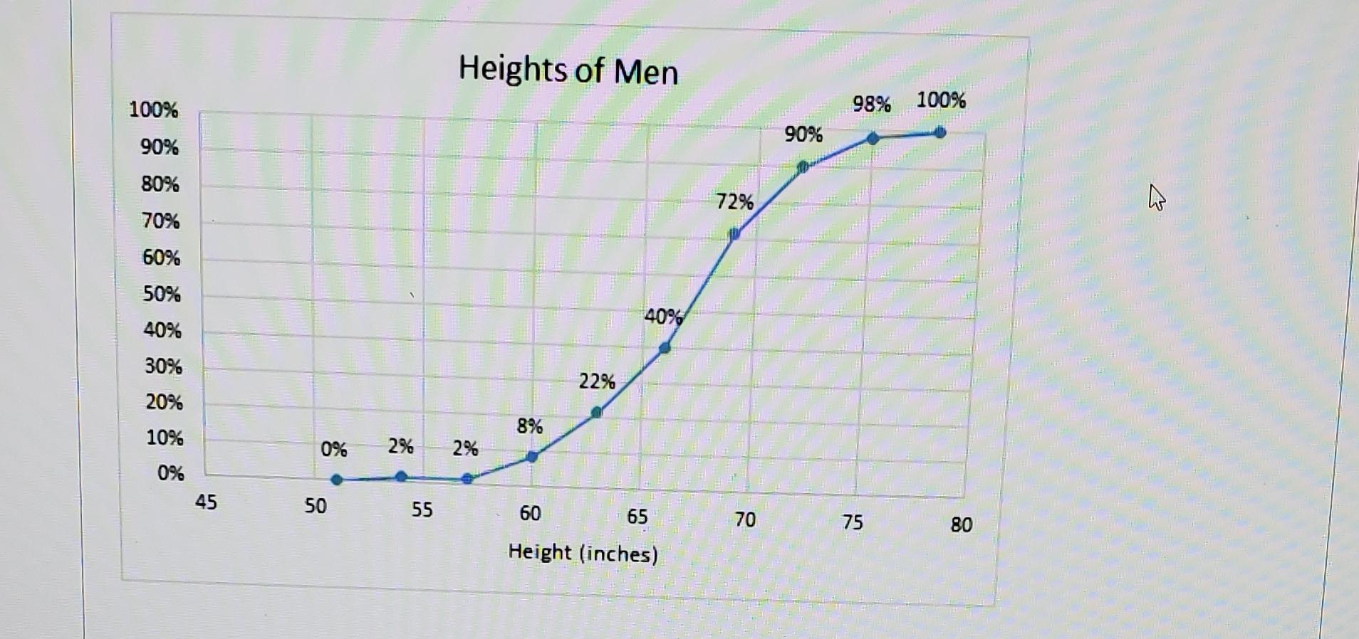 Solved 1. Use the graph above to find the percentile rank