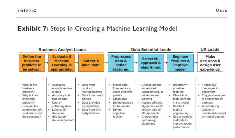 uber machine learning case study