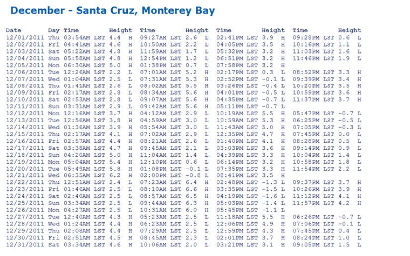 Monterey Tide Table