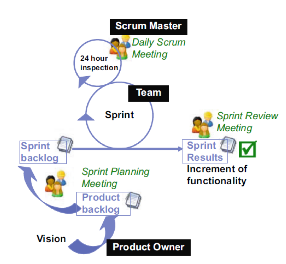 Solved Scrum Master Daily Scrum 24 hour Meeting inspection | Chegg.com