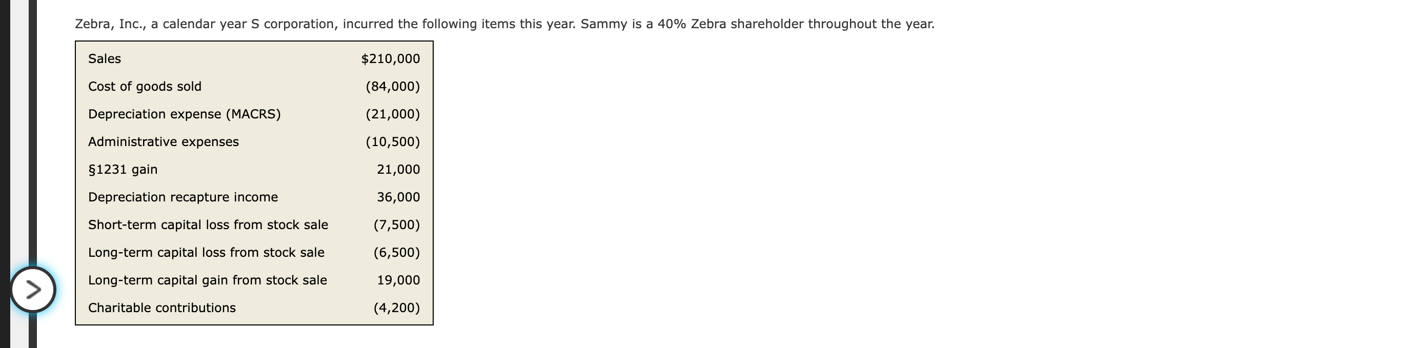 Solved Zebra, Inc., a calendar year S corporation, incurred