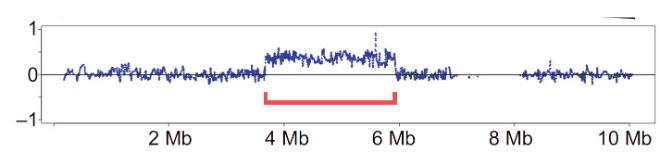 Solved The log2 values of sequencing depth for the tumor | Chegg.com