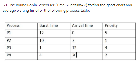 Solved Q1. Use Round Robin Scheduler (Time Quantum= 3) to | Chegg.com