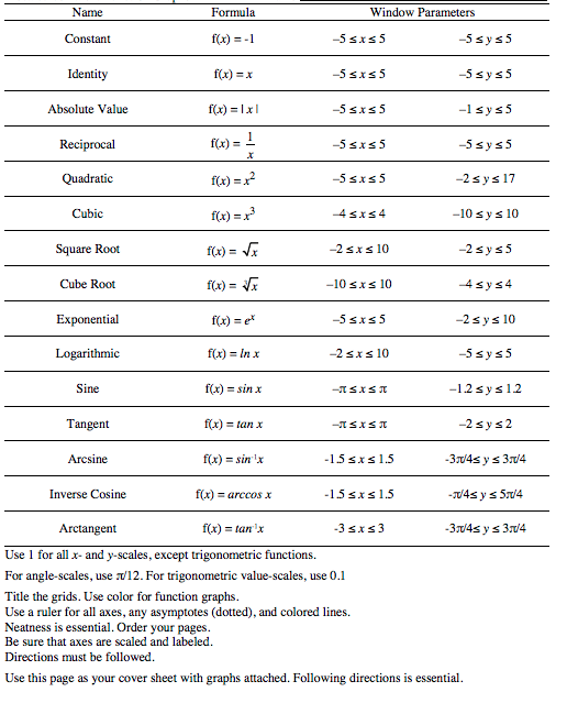 Solved Formula f(x) =-1 f(x)-x f(x) lxl Name Window | Chegg.com