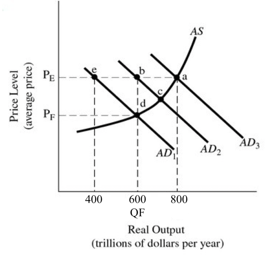 Solved Suppose that the economy is currently at AD3. | Chegg.com