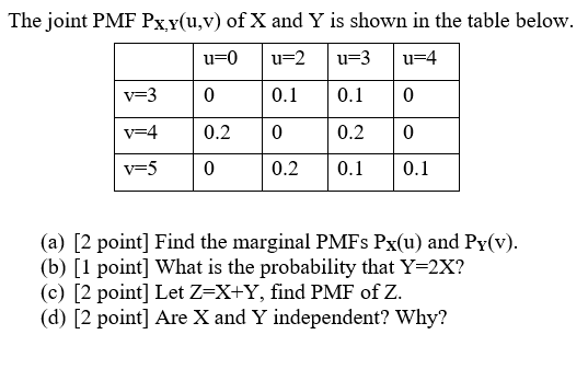 Solved The Joint Pmf Pxy U V Of X And Y Is Shown In The Chegg Com