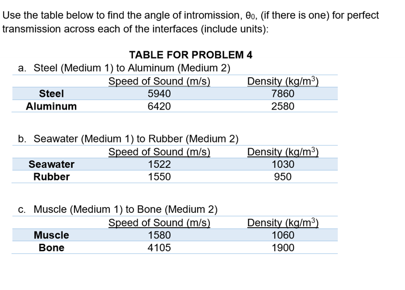 Solved Use the table below to find the andle of intromission | Chegg.com