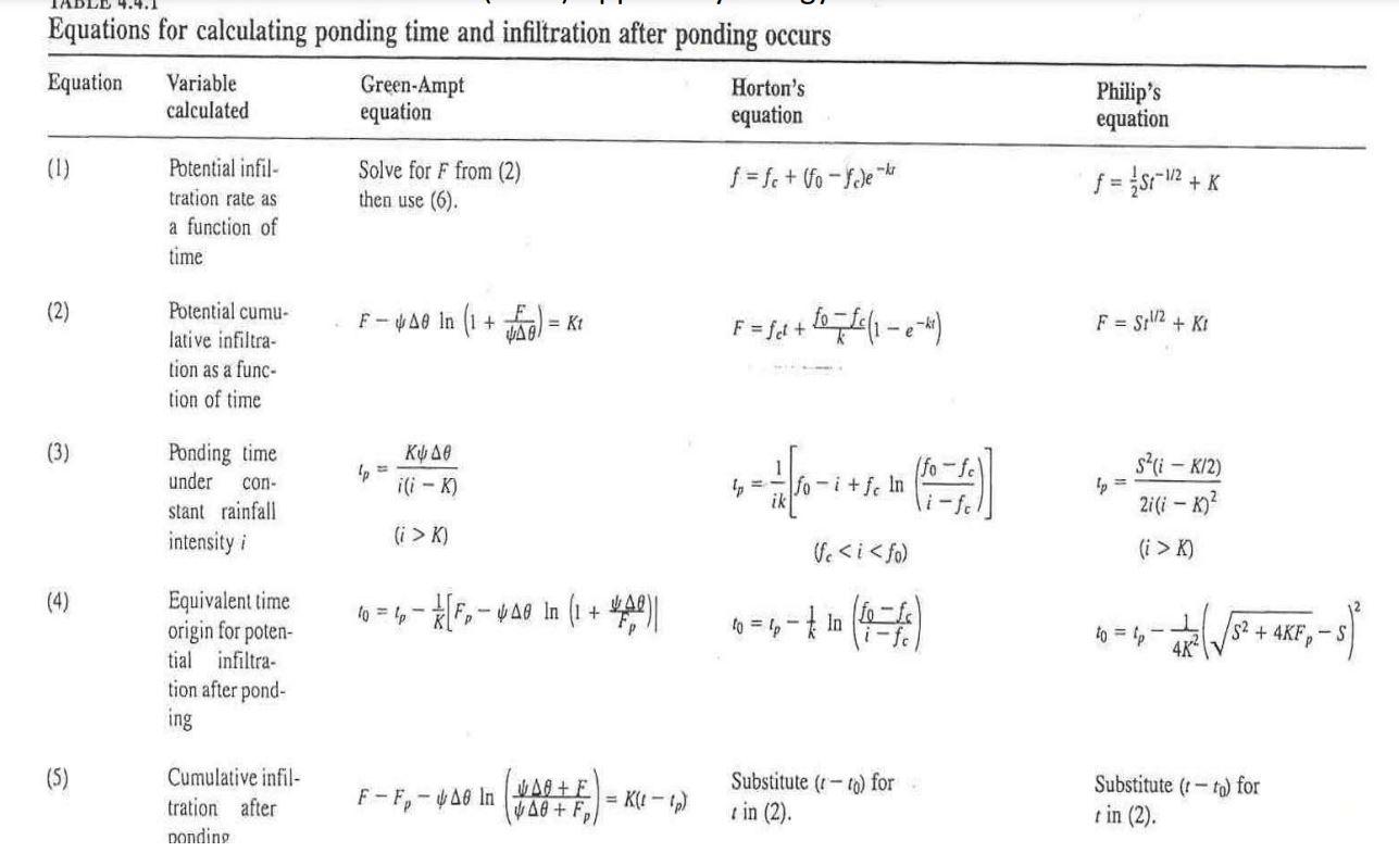 Solved The Infiltration Rate Into A Particular Soil As A 