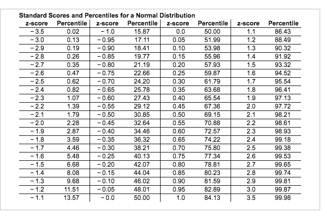 Standard Score To Percentile Conversion Chart