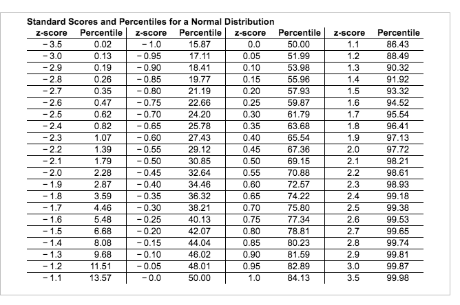 How To Get The Percentile Rank Of A Score