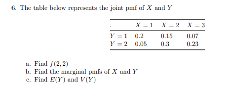 Solved 6. The table below represents the joint pmf of X and | Chegg.com