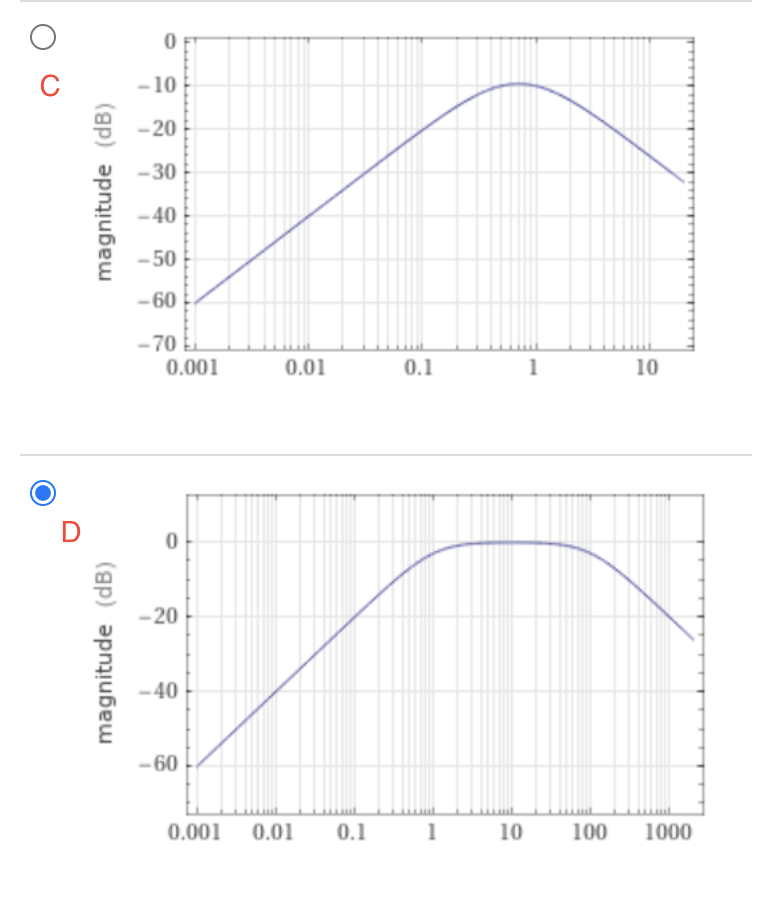 Solved Select the correct Bode plot magnitude for the | Chegg.com