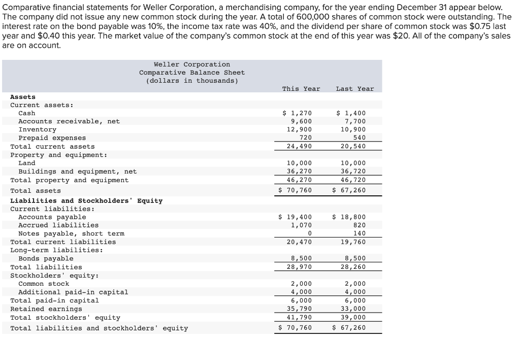 Solved Comparative financial statements for Weller | Chegg.com