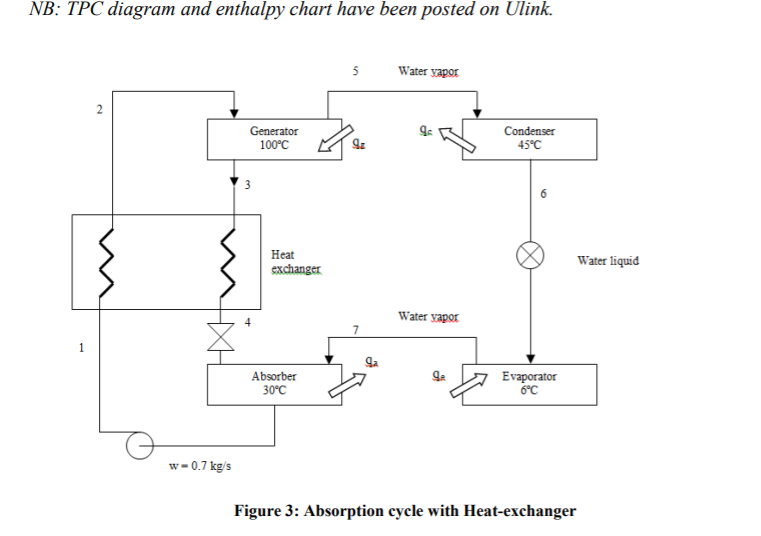 Solved The LiBr water absorption cycle operates at the | Chegg.com