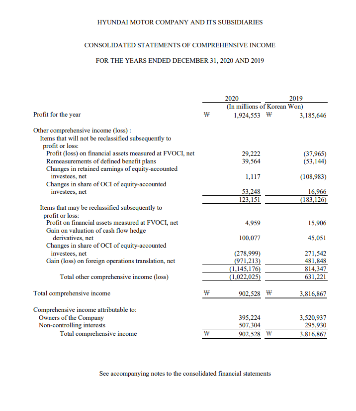 Solved Hyundai Motor Company And Its Subsidiaries 1714